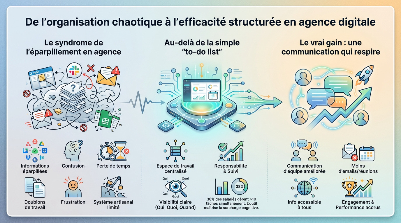 Comparaison visuelle entre une gestion de projet désorganisée et une structure claire avec un outil de gestion de tâches