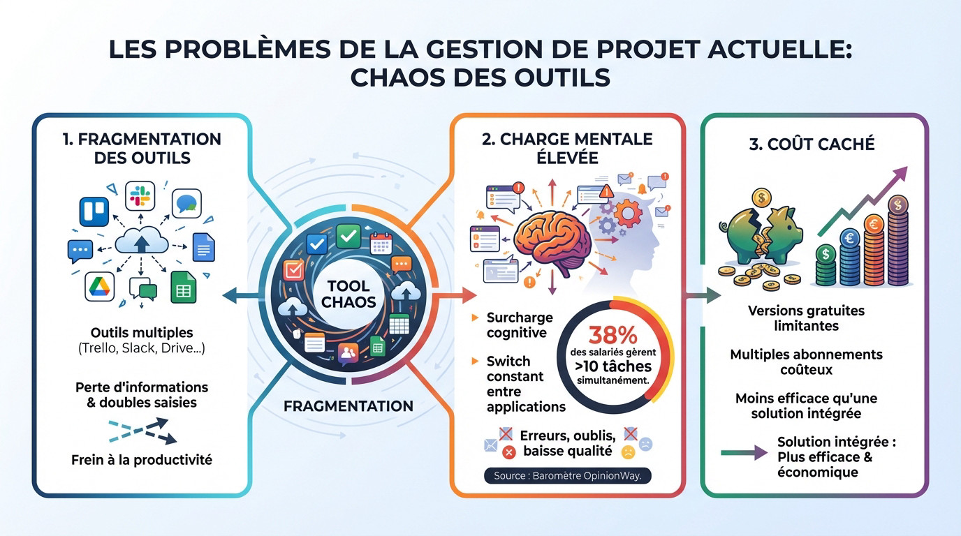 Fragmentation des outils de gestion de projet : charge mentale et coûts cachés