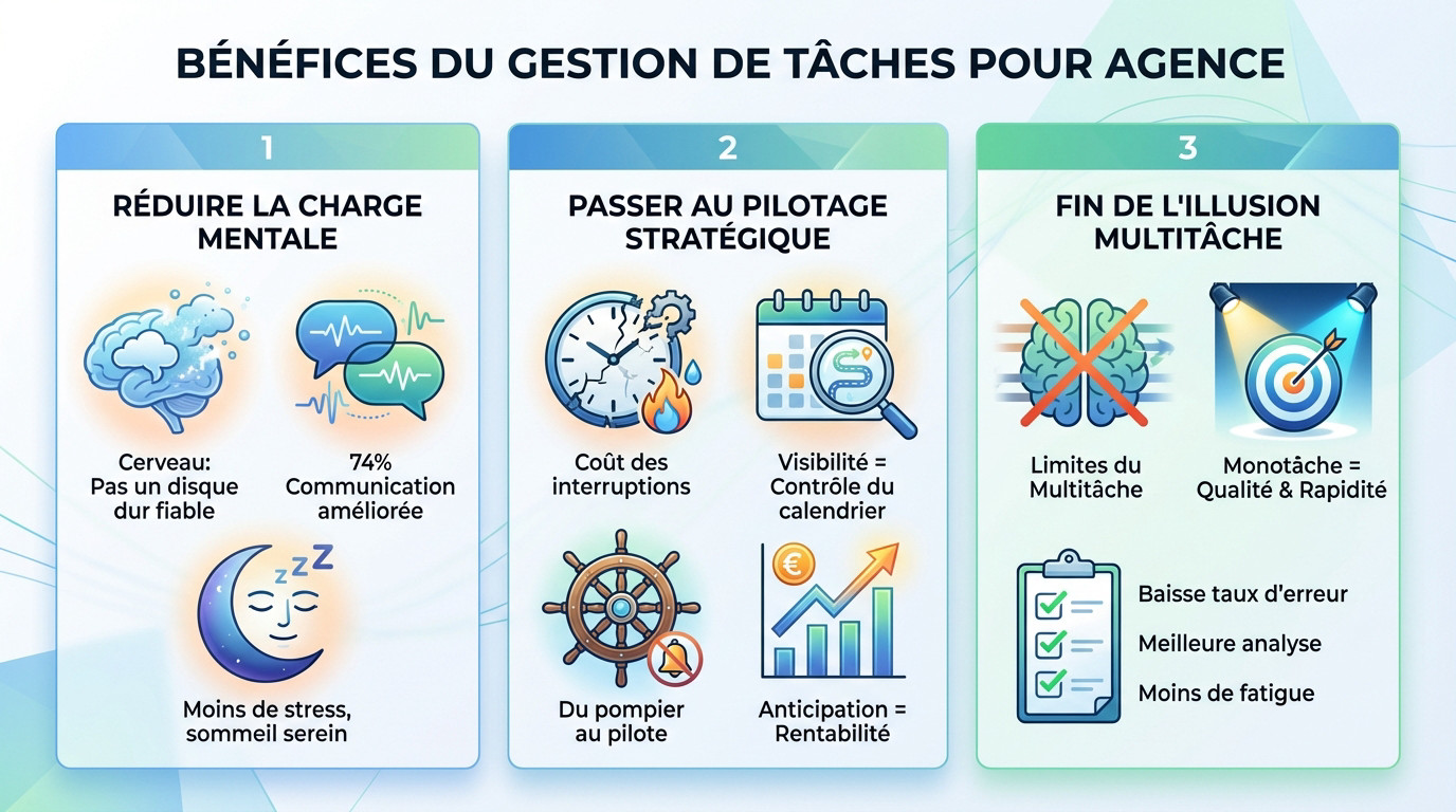 Tableau de bord de gestion de tâches montrant l'organisation d'une agence digitale
