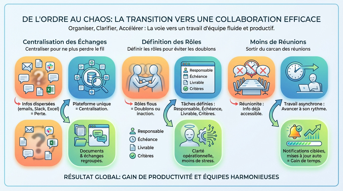 Transition du chaos organisationnel vers une gestion de tâches collaborative structurée et efficace