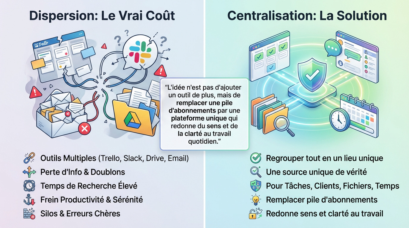 Comparaison visuelle entre le coût élevé de la dispersion des outils et l'efficacité d'une solution de gestion centralisée