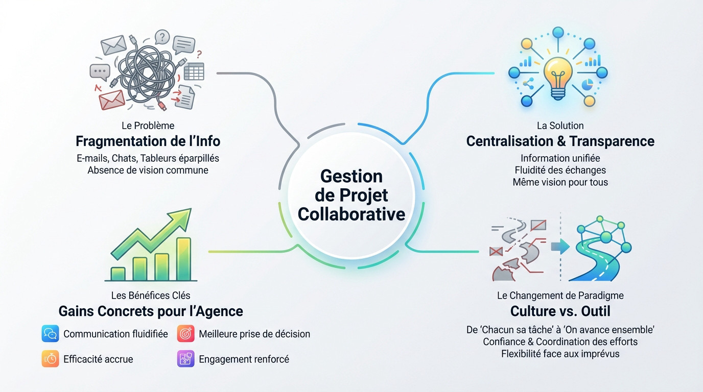 Équipe d'agence digitale travaillant sur une gestion de projet collaborative centralisée